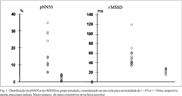 Avaliação do perfil arritmogênico ventricular de pacientes com miocardiopatia dilatada e fração de ejeção diminuída