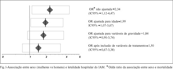 Por que a letalidade hospitalar do infarto agudo do miocárdio é maior nas mulheres?