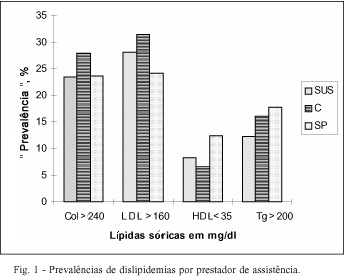 Prevalência de dislipidemias na demanda laboratorial de três diferentes prestadores de assistência