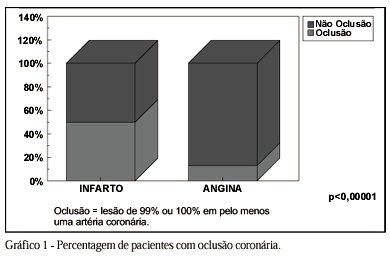 Comparação da aterosclerose coronária em pacientes com infarto do miocárdio e angina do peito