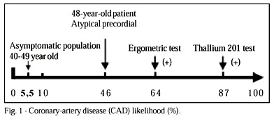Rational utilization of diagnostic tests in cardiology