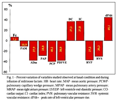 Assessment of inotropic and vasodilating effects of milrinone lactate in patients with dilated cardiomyopathy and severe heart failure