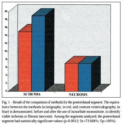 Comparative study for the identification of myocardial ischemia by contrast ventriculography under the effect of isosorbide mononitrate and by perfusional myocardial scintigraphy in patients with ischemic heart disease