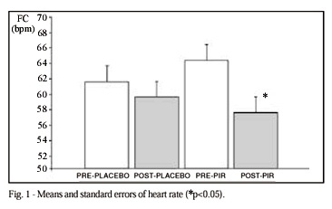 Cholinergic stimulation with pyridostigmine, hemodynamic and echocardiographic analysis in healthy subjects