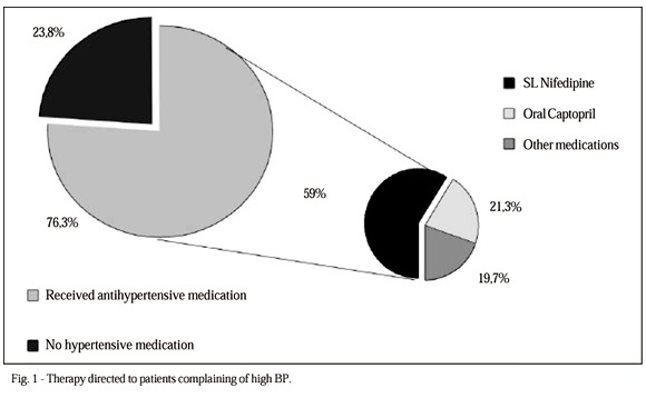 Therapeutic approach to patients complaining of high blood pressure in a cardiological emergency room