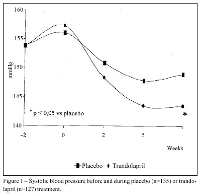 Brazilian multicenter study on efficacy and tolerability of trandolapril in mild-to-moderate essential arterial hypertension. EMBATHE substudy with ambulatory blood pressure monitoring