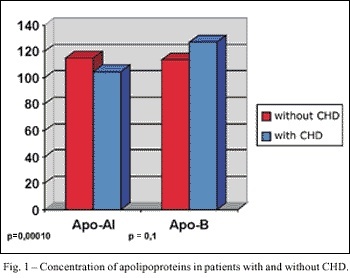 Are apolipoproteins A and B better than lipoproteins for assessing risk of obstructive coronary heart disease?