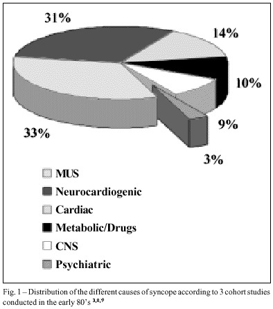 Medically unexplained syncope and its relationship to psychiatric disorders