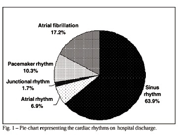Results of the surgical treatment of chronic atrial fibrillation