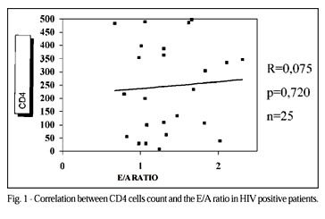 Doppler echocardiographic evaluation of HIV-positive patients in different stages of the disease
