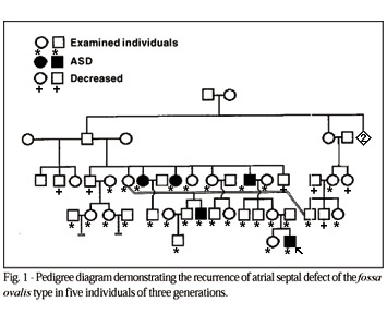 Recurrence of atrial septal defect in three generations