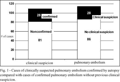 Fatal pulmonary embolism in hospitalized patients. Clinical diagnosis versus pathological confirmation