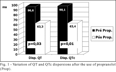 Effects of propranolol on the QT dispersion in congestive heart failure
