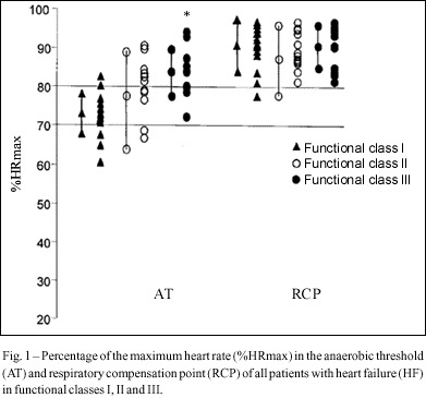 Exercise and heart failure. Relation of the severity of the disease to the anaerobic threshold and the respiratory compensation point