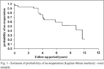 Immediate and long term evolution of valve replacement in children less than 12 years old