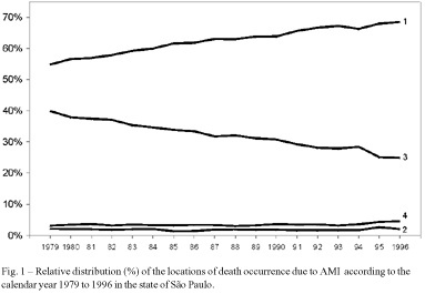 Acute myocardial infarction in the Brazilian State of São Paulo. In-hospital deaths from 1979 to 1996 and hospital fatality from 1984 to 1998 in the public health system