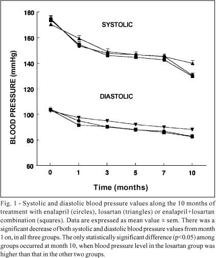 Reduction in left ventricular hypertrophy in hypertensive patients treated with enalapril, losartan or the combination of enalapril and losartan