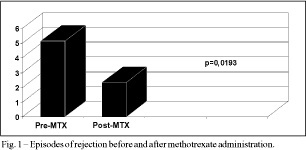 Treatment of persistent rejection with methotrexate in stable patients submitted to heart transplantation