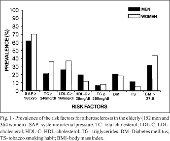 Risk factors for atherosclerosis in an elderly out patient population in the City of São Paulo