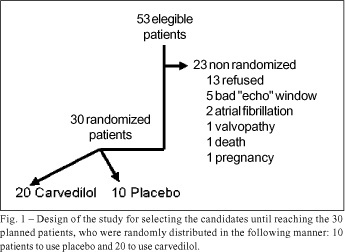 Effects of carvedilol in heart failure due to dilated cardiomyopathy. Results of a double-blind randomized placebo-controlled study (CARIBE study)