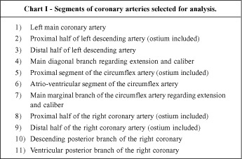 Reliability of the interpretation of coronary angiography by the simple visual method