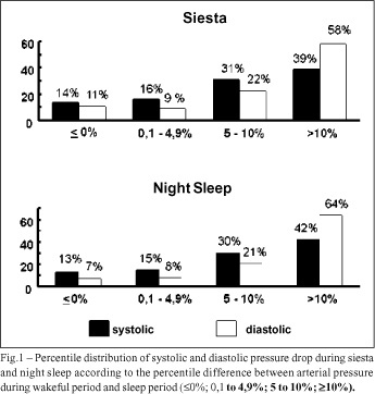 The effect of siesta in parameters of cardiac structure and in interpretation of ambulatory arterial blood pressure monitoring