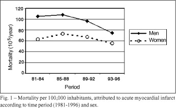 Mortality attributed to myocardial infarction in the male and female population of Salvador, BA, between 1981 and 1996