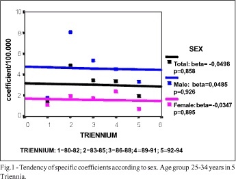 Trends in mortality due to ischemic heart disease in the municipality of Goiania, Brazil, during the years between 1980 and 1994