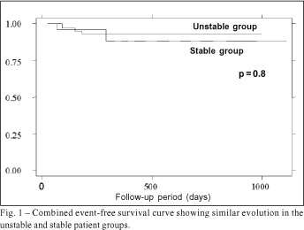 Safety and efficacy of angioplasty with intracoronary stenting in patients with unstable coronary syndromes. Comparison with stable coronary syndromes