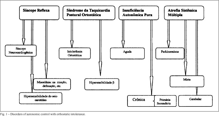 A review of the classification, diagnosis, and management of autonomic dysfunction syndromes associated with orthostatic intolerance
