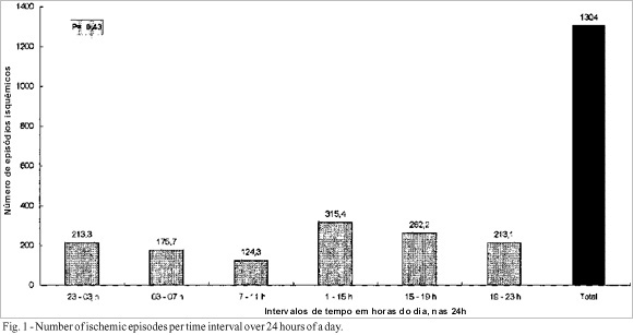 Does a circadian variation occur in myocardial ischemia over 48 hours in patients with unstable angina?