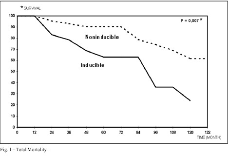 Predictive value of clinical and electrophysiological variables in patients with chronic chagasic cardiomyopathy and nonsustained ventricular tachycardia