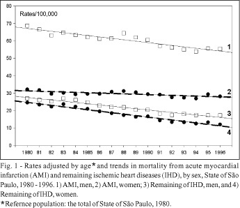 Mortality from acute myocardial infarction and other ischemic heart diseases in the State of São Paulo from 1980 to 1996
