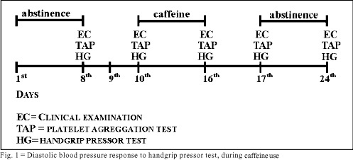 Influence of caffeine on blood pressure and platelet aggregation