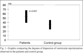 Arrhythmogenic cardiomyopathy of the right ventricle. Predictive value of QT interval dispersion to assess arrhythmogenic risk and sudden death