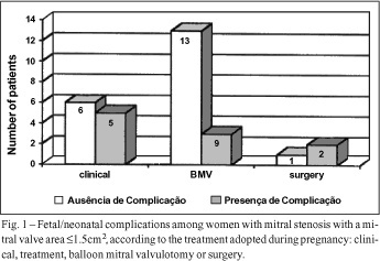 Prognostic factors of rheumatic mitral stenosis during pregnancy and puerperium