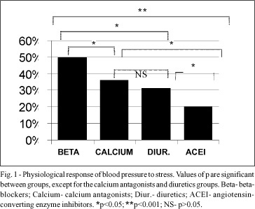 Response of blood pressure to maximum exercise in hypertensive patients under different therapeutic programs