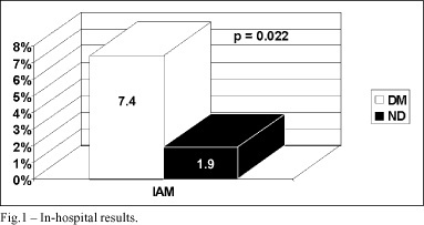 Coronary stent implantation in diabetic versus nondiabetic patients. Early and late outcomes