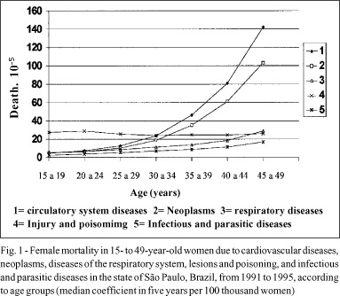 Mortality due to cardiovascular disease in women during the reproductive age (15 to 49 years), in the State of São Paulo, Brazil, from 1991 to 1995