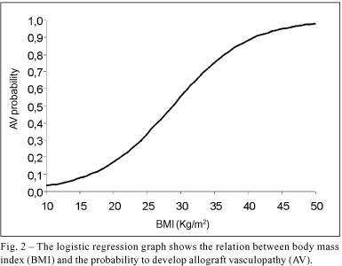 Analysis of the risk factors for allograft vasculopathy in asymptomatic patients after cardiac transplantation