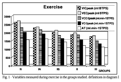 Gas exchange during exercise in different evolutional stages of chronic Chagas' heart disease