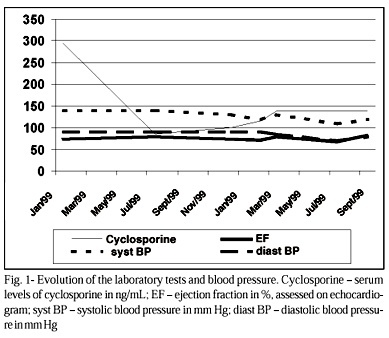 Pregnancy after cardiac transplantation. Report of one case and review