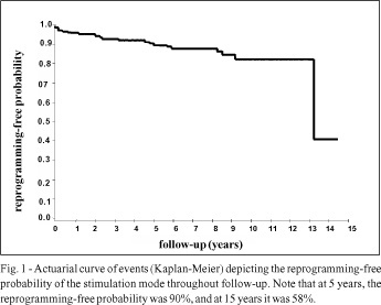 Atrioventricular pacemaker. Incidence and causes of reprogramming in long-term follow-up