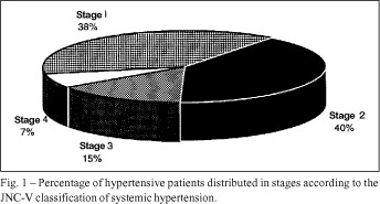 Echocardiographic assessment of the different left ventricular geometric patterns in hypertensive patients