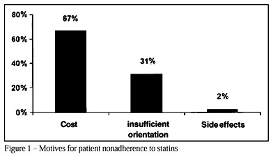 Prescription and adherence to statins of patients with coronary artery disease and hypercholesterolemia