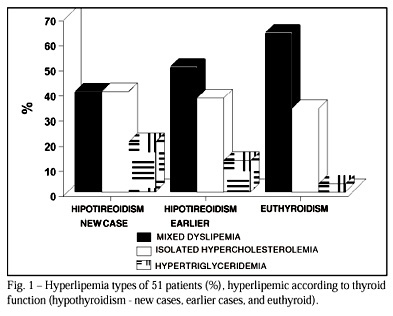 Clinical and laboratory evaluation of hyperlipemic and hypothyroid patients