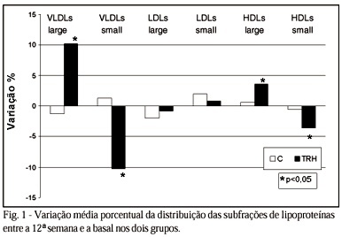 Changes in the profile of lipoprotein subfractions associated with hormone replacement therapy