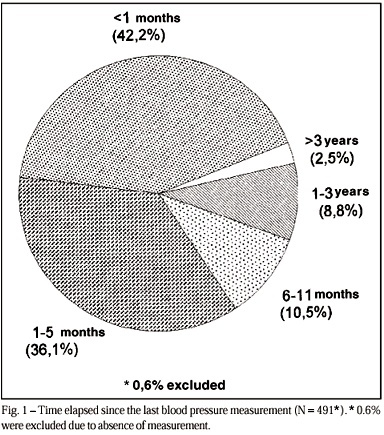 Hypertension in a female nursing staff-pattern of occurrence, diagnosis, and treatment
