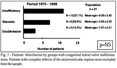 Unsupported valvuloplasty in children with congenital mitral valve anomalies. Late clinical results