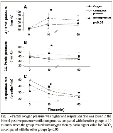 Oxygen therapy, continuous positive airway pressure, or noninvasive bilevel positive pressure ventilation in the treatment of acute cardiogenic pulmonary edema